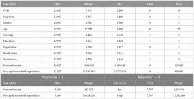 Children's internal migration and subjective wellbeing of older parents left behind: Spiritual or financial support?